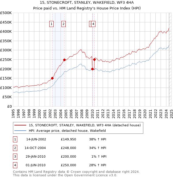 15, STONECROFT, STANLEY, WAKEFIELD, WF3 4HA: Price paid vs HM Land Registry's House Price Index