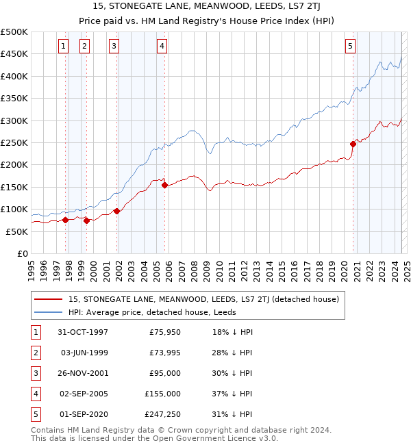 15, STONEGATE LANE, MEANWOOD, LEEDS, LS7 2TJ: Price paid vs HM Land Registry's House Price Index