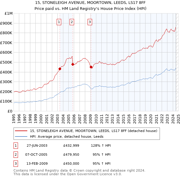 15, STONELEIGH AVENUE, MOORTOWN, LEEDS, LS17 8FF: Price paid vs HM Land Registry's House Price Index