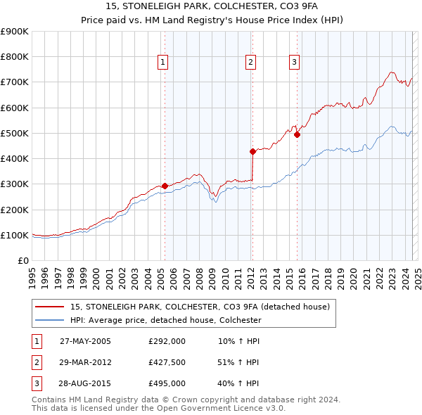 15, STONELEIGH PARK, COLCHESTER, CO3 9FA: Price paid vs HM Land Registry's House Price Index