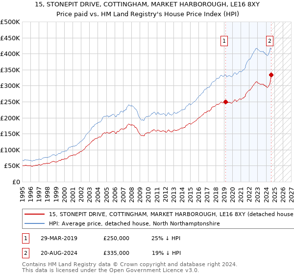 15, STONEPIT DRIVE, COTTINGHAM, MARKET HARBOROUGH, LE16 8XY: Price paid vs HM Land Registry's House Price Index