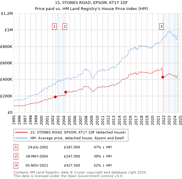 15, STONES ROAD, EPSOM, KT17 1DF: Price paid vs HM Land Registry's House Price Index