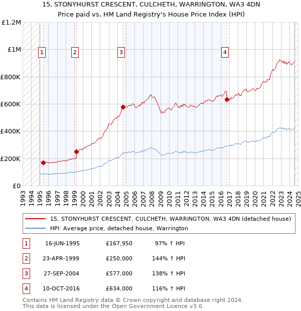 15, STONYHURST CRESCENT, CULCHETH, WARRINGTON, WA3 4DN: Price paid vs HM Land Registry's House Price Index