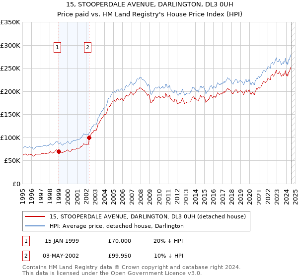 15, STOOPERDALE AVENUE, DARLINGTON, DL3 0UH: Price paid vs HM Land Registry's House Price Index