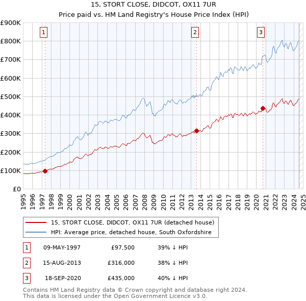 15, STORT CLOSE, DIDCOT, OX11 7UR: Price paid vs HM Land Registry's House Price Index