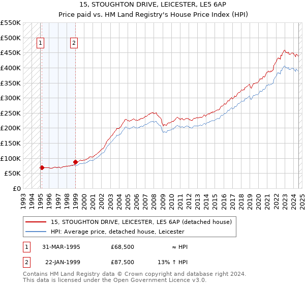 15, STOUGHTON DRIVE, LEICESTER, LE5 6AP: Price paid vs HM Land Registry's House Price Index