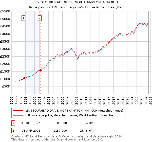 15, STOURHEAD DRIVE, NORTHAMPTON, NN4 0UH: Price paid vs HM Land Registry's House Price Index