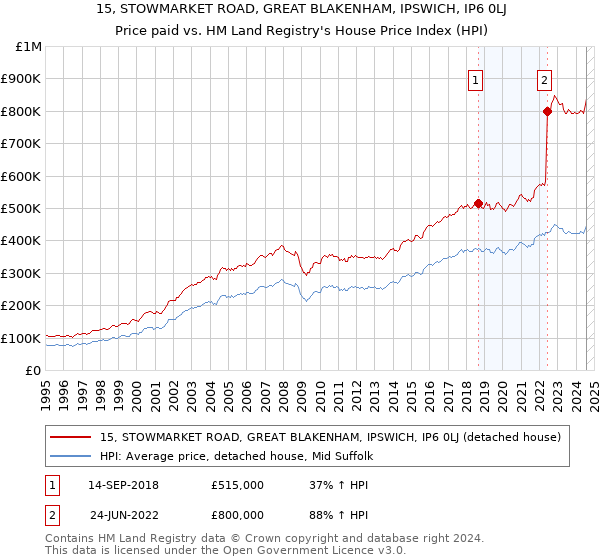 15, STOWMARKET ROAD, GREAT BLAKENHAM, IPSWICH, IP6 0LJ: Price paid vs HM Land Registry's House Price Index