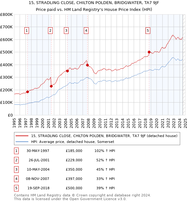 15, STRADLING CLOSE, CHILTON POLDEN, BRIDGWATER, TA7 9JF: Price paid vs HM Land Registry's House Price Index