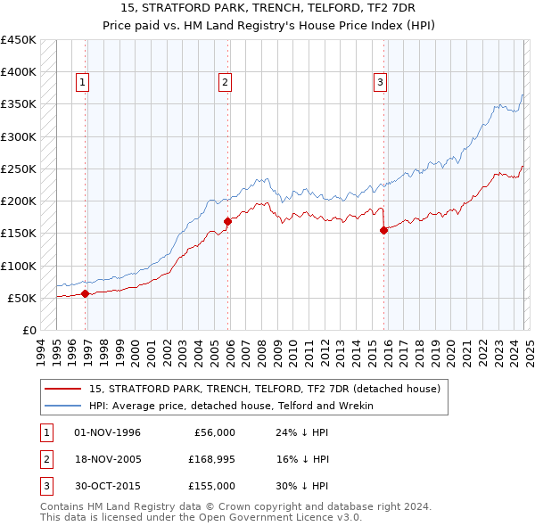 15, STRATFORD PARK, TRENCH, TELFORD, TF2 7DR: Price paid vs HM Land Registry's House Price Index