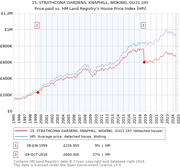 15, STRATHCONA GARDENS, KNAPHILL, WOKING, GU21 2AY: Price paid vs HM Land Registry's House Price Index