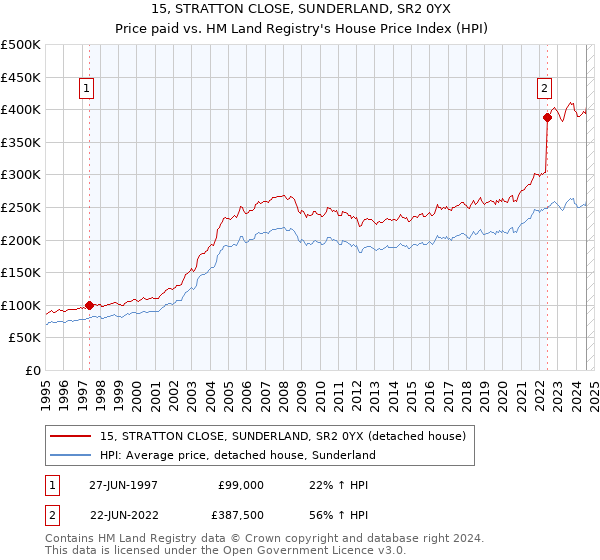 15, STRATTON CLOSE, SUNDERLAND, SR2 0YX: Price paid vs HM Land Registry's House Price Index