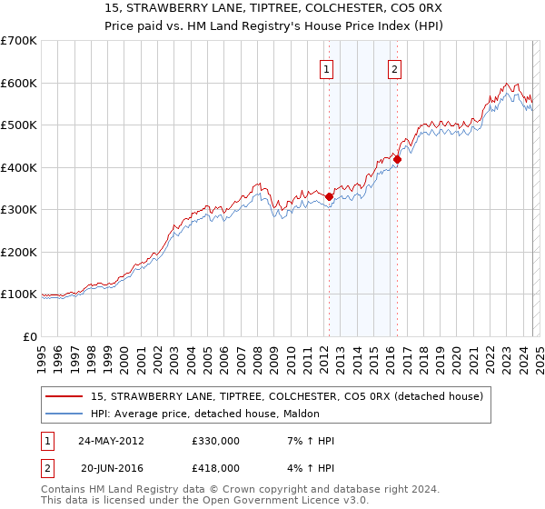 15, STRAWBERRY LANE, TIPTREE, COLCHESTER, CO5 0RX: Price paid vs HM Land Registry's House Price Index