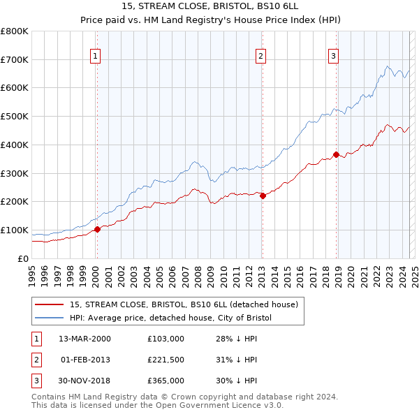 15, STREAM CLOSE, BRISTOL, BS10 6LL: Price paid vs HM Land Registry's House Price Index