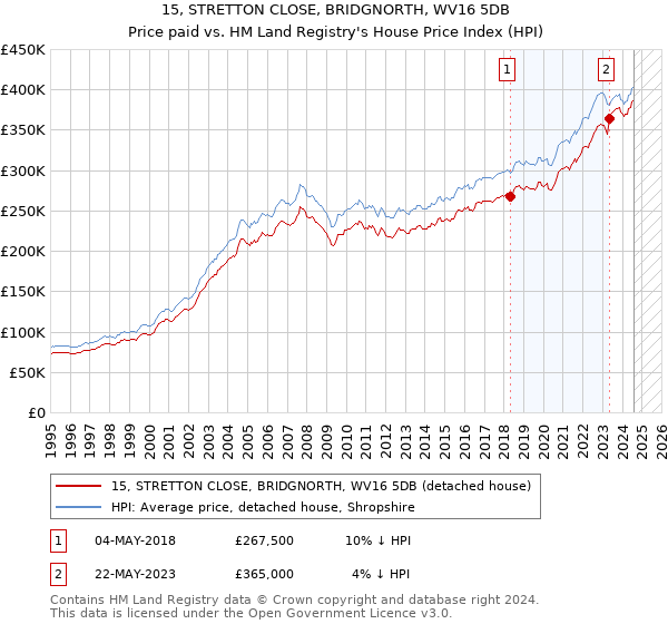 15, STRETTON CLOSE, BRIDGNORTH, WV16 5DB: Price paid vs HM Land Registry's House Price Index