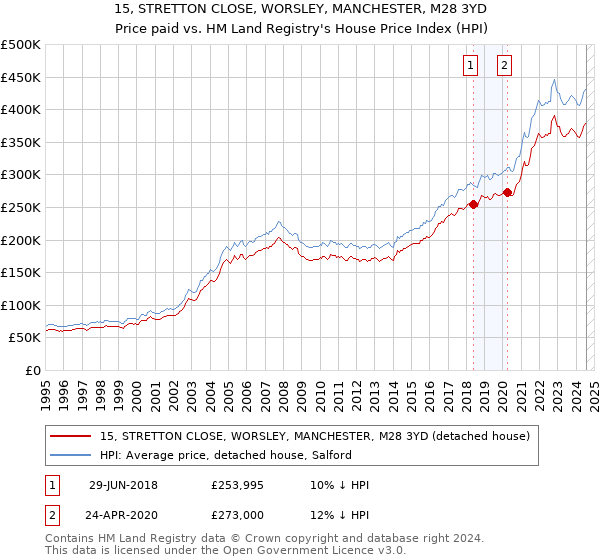 15, STRETTON CLOSE, WORSLEY, MANCHESTER, M28 3YD: Price paid vs HM Land Registry's House Price Index