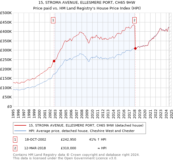 15, STROMA AVENUE, ELLESMERE PORT, CH65 9HW: Price paid vs HM Land Registry's House Price Index