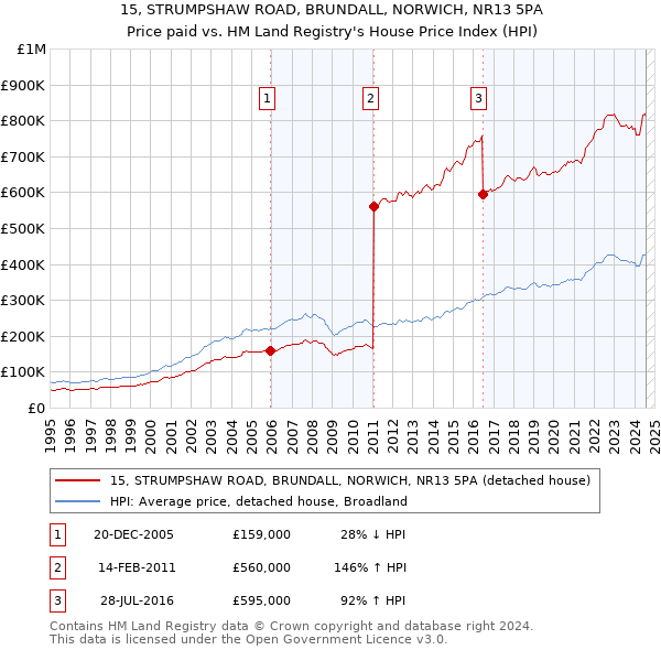 15, STRUMPSHAW ROAD, BRUNDALL, NORWICH, NR13 5PA: Price paid vs HM Land Registry's House Price Index