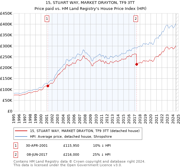 15, STUART WAY, MARKET DRAYTON, TF9 3TT: Price paid vs HM Land Registry's House Price Index