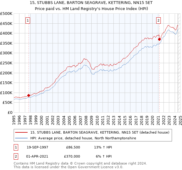 15, STUBBS LANE, BARTON SEAGRAVE, KETTERING, NN15 5ET: Price paid vs HM Land Registry's House Price Index