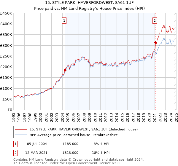 15, STYLE PARK, HAVERFORDWEST, SA61 1UF: Price paid vs HM Land Registry's House Price Index