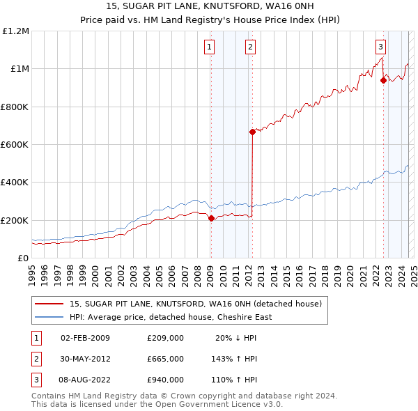 15, SUGAR PIT LANE, KNUTSFORD, WA16 0NH: Price paid vs HM Land Registry's House Price Index