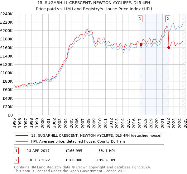 15, SUGARHILL CRESCENT, NEWTON AYCLIFFE, DL5 4FH: Price paid vs HM Land Registry's House Price Index