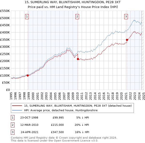 15, SUMERLING WAY, BLUNTISHAM, HUNTINGDON, PE28 3XT: Price paid vs HM Land Registry's House Price Index