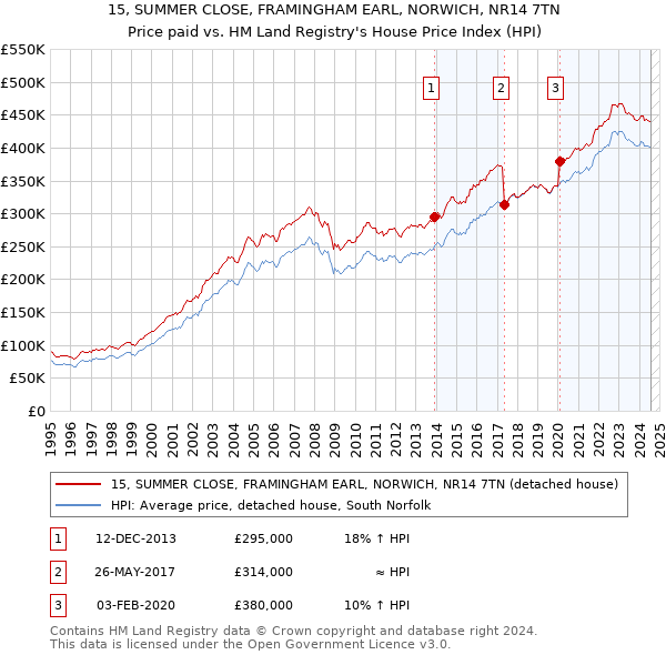 15, SUMMER CLOSE, FRAMINGHAM EARL, NORWICH, NR14 7TN: Price paid vs HM Land Registry's House Price Index