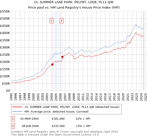 15, SUMMER LANE PARK, PELYNT, LOOE, PL13 2JW: Price paid vs HM Land Registry's House Price Index