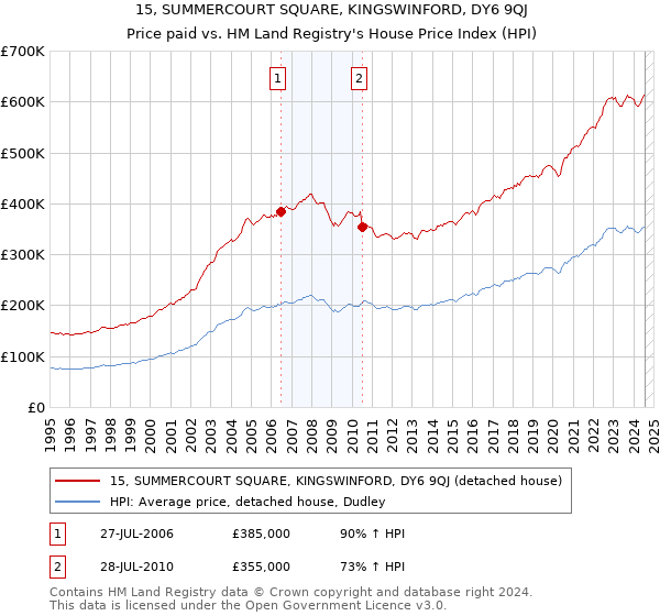 15, SUMMERCOURT SQUARE, KINGSWINFORD, DY6 9QJ: Price paid vs HM Land Registry's House Price Index