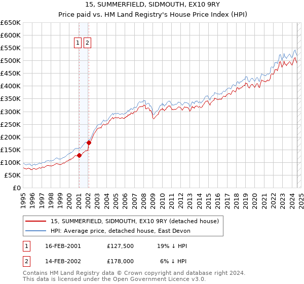 15, SUMMERFIELD, SIDMOUTH, EX10 9RY: Price paid vs HM Land Registry's House Price Index