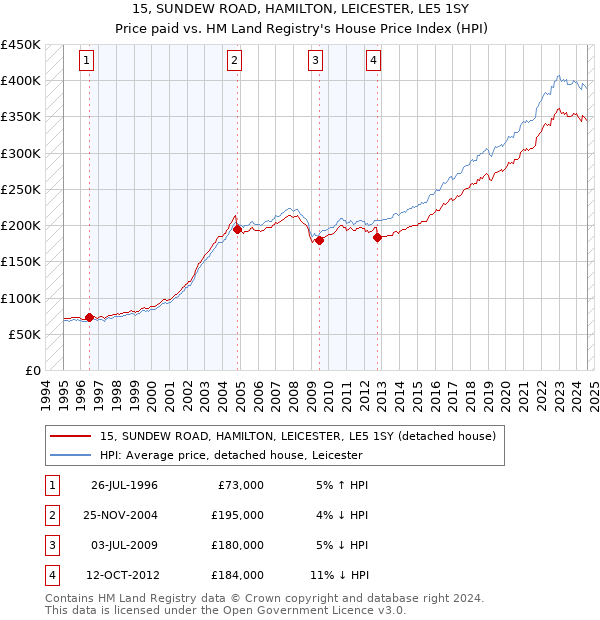 15, SUNDEW ROAD, HAMILTON, LEICESTER, LE5 1SY: Price paid vs HM Land Registry's House Price Index