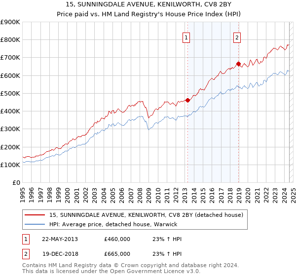 15, SUNNINGDALE AVENUE, KENILWORTH, CV8 2BY: Price paid vs HM Land Registry's House Price Index