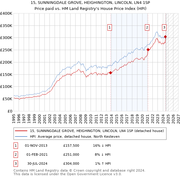 15, SUNNINGDALE GROVE, HEIGHINGTON, LINCOLN, LN4 1SP: Price paid vs HM Land Registry's House Price Index