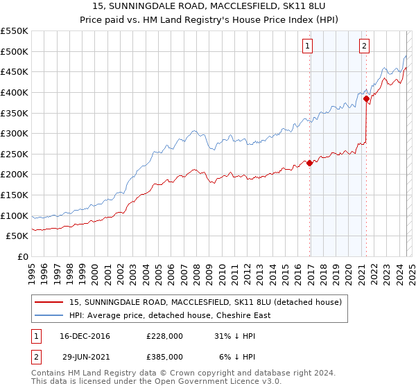 15, SUNNINGDALE ROAD, MACCLESFIELD, SK11 8LU: Price paid vs HM Land Registry's House Price Index