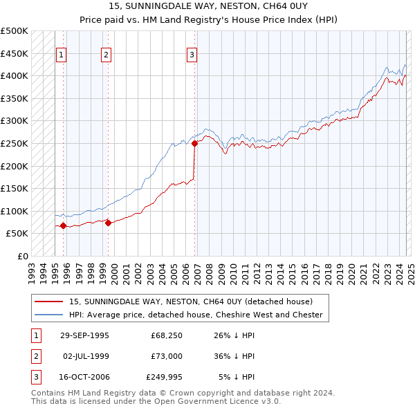 15, SUNNINGDALE WAY, NESTON, CH64 0UY: Price paid vs HM Land Registry's House Price Index