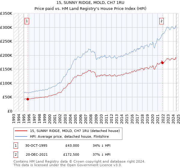 15, SUNNY RIDGE, MOLD, CH7 1RU: Price paid vs HM Land Registry's House Price Index