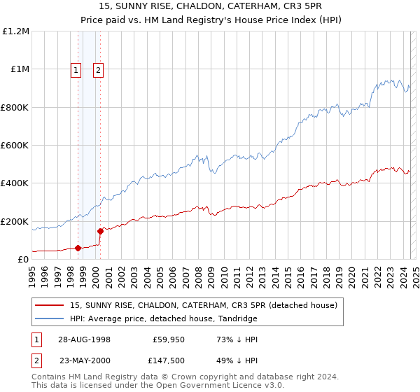 15, SUNNY RISE, CHALDON, CATERHAM, CR3 5PR: Price paid vs HM Land Registry's House Price Index