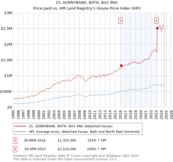 15, SUNNYBANK, BATH, BA2 4NA: Price paid vs HM Land Registry's House Price Index