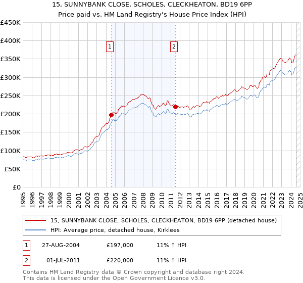 15, SUNNYBANK CLOSE, SCHOLES, CLECKHEATON, BD19 6PP: Price paid vs HM Land Registry's House Price Index