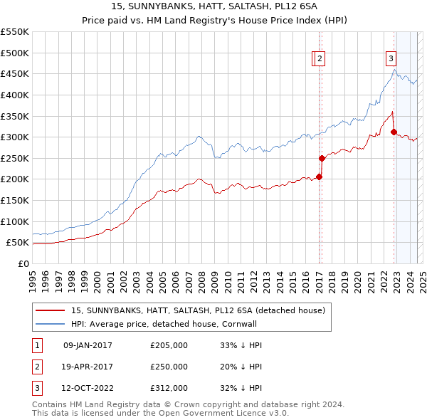 15, SUNNYBANKS, HATT, SALTASH, PL12 6SA: Price paid vs HM Land Registry's House Price Index