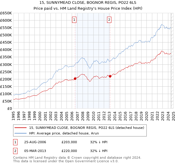 15, SUNNYMEAD CLOSE, BOGNOR REGIS, PO22 6LS: Price paid vs HM Land Registry's House Price Index