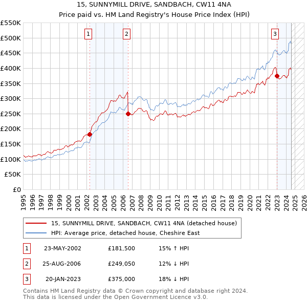 15, SUNNYMILL DRIVE, SANDBACH, CW11 4NA: Price paid vs HM Land Registry's House Price Index