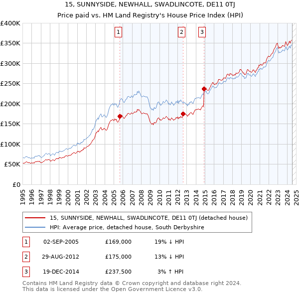 15, SUNNYSIDE, NEWHALL, SWADLINCOTE, DE11 0TJ: Price paid vs HM Land Registry's House Price Index