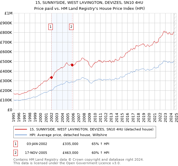 15, SUNNYSIDE, WEST LAVINGTON, DEVIZES, SN10 4HU: Price paid vs HM Land Registry's House Price Index