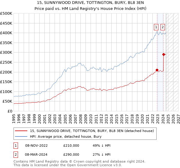 15, SUNNYWOOD DRIVE, TOTTINGTON, BURY, BL8 3EN: Price paid vs HM Land Registry's House Price Index