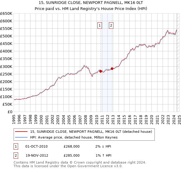 15, SUNRIDGE CLOSE, NEWPORT PAGNELL, MK16 0LT: Price paid vs HM Land Registry's House Price Index