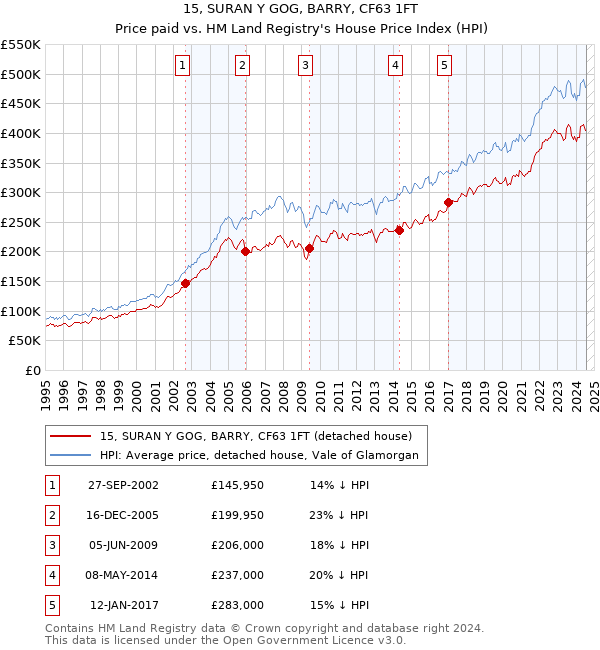 15, SURAN Y GOG, BARRY, CF63 1FT: Price paid vs HM Land Registry's House Price Index