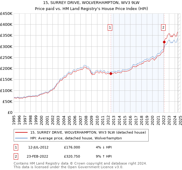 15, SURREY DRIVE, WOLVERHAMPTON, WV3 9LW: Price paid vs HM Land Registry's House Price Index